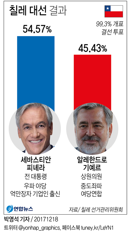 [그래픽] '칠레의 트럼프' 피녜라, 9%p 차로 대선 승리
