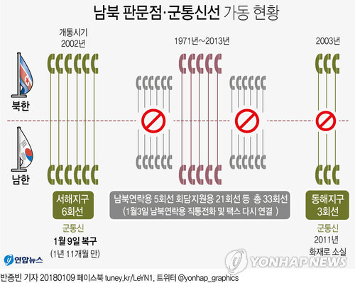 北, 단절 23개월만에 서해 軍통신선 오늘 복원(종합2보) - 2