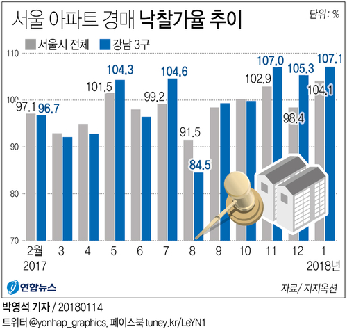 [그래픽] 서울 아파트 경매 낙찰가율 추이