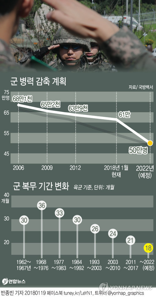 軍복무기간 18개월로 단축추진…2020년 11월 입대자부터 - 2