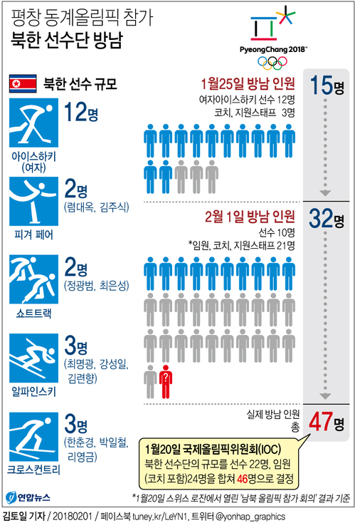 [올림픽] 북한선수단, 강릉선수촌 도착…임시패스 받고 입촌(종합) - 3