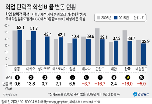 공부 잘하는 '흙수저' 줄었다…한국 학업탄력성 세계 9위 급락 - 1