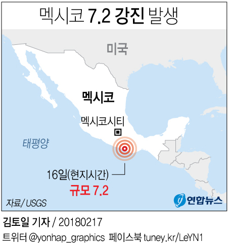 멕시코 남부서 규모 7.2 강진…멕시코시티 인근 화산 1㎞ 분화(종합2보) - 1
