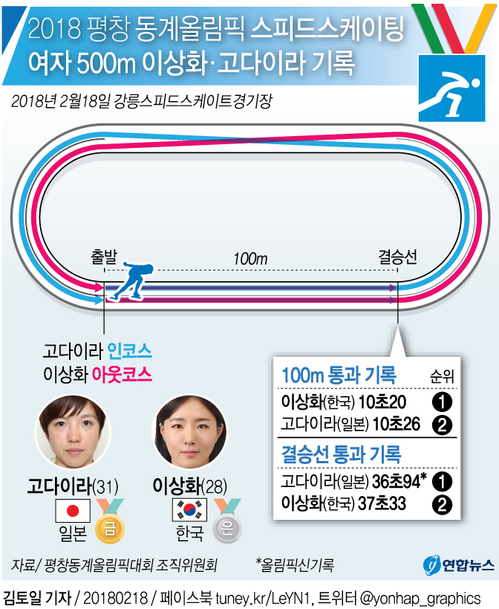 [그래픽] 스피드스케이팅 여자 500m 이상화·고다이라 경기 결과