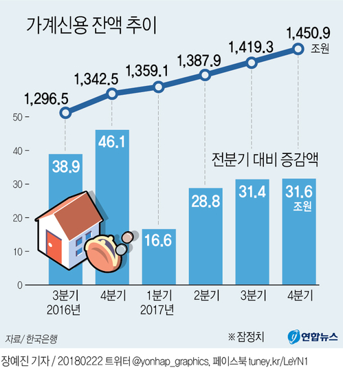 '韓경제 뇌관' 가계빚 사상최대…1천450조원 돌파, 108조원↑ - 1