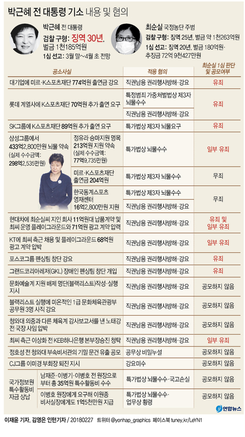 검찰, '국정농단' 박근혜에 징역 30년 구형…"헌정사에 오점" - 2