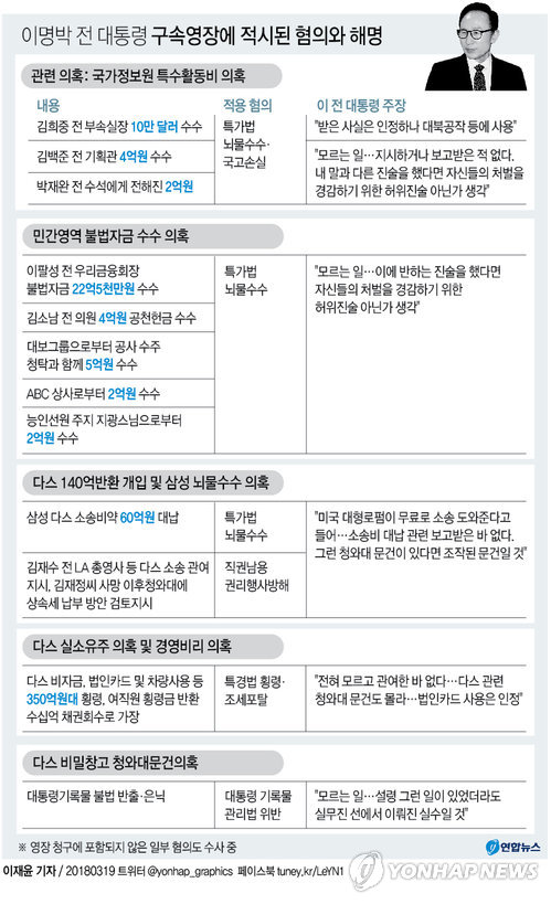 검찰, '뇌물·다스 비자금' MB 구속영장…"증거인멸 우려"(종합) - 3