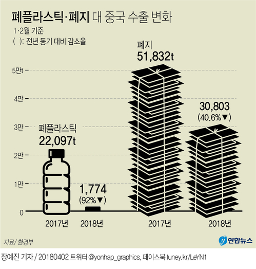[그래픽] 폐플라스틱·폐지 대 중국 수출 변화