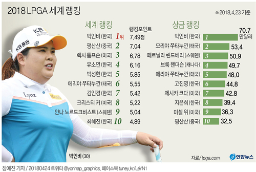 [그래픽] 박인비, 세계랭킹 1위 공식 발표…2년 6개월 만에 1위 탈환