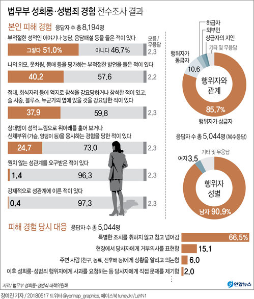 [그래픽] 법무·검찰 여직원 62% "성희롱 피해 경험"