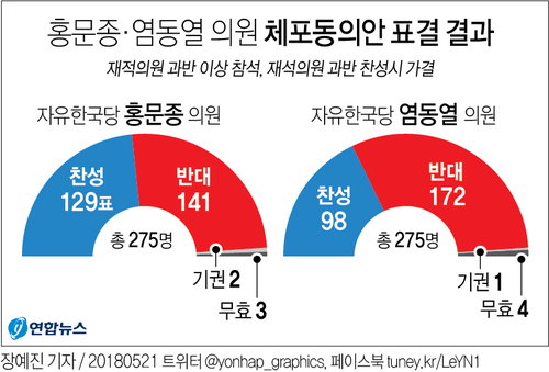 홍문종·염동열 체포동의안 본회의 부결…방탄국회 논란(종합) - 2