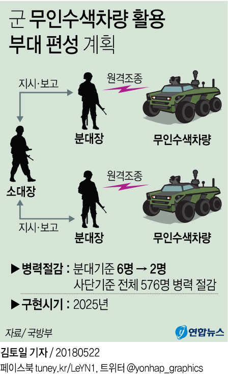 [그래픽] 군인+무인전투체계 혼성부대 2024년께 편성