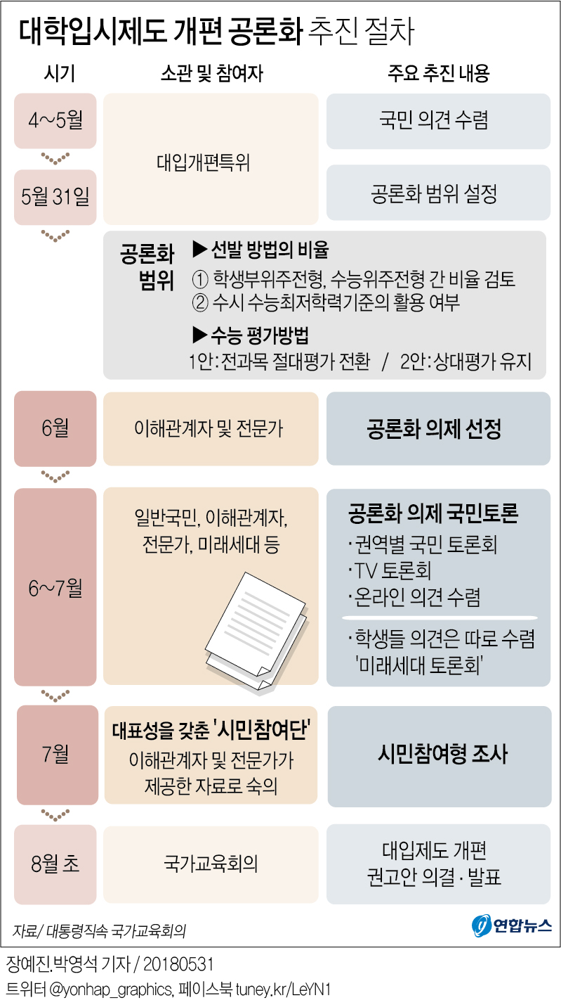 2022대입개편, 공론화위 손에…세부사항은 다시 교육부 넘겨 - 2