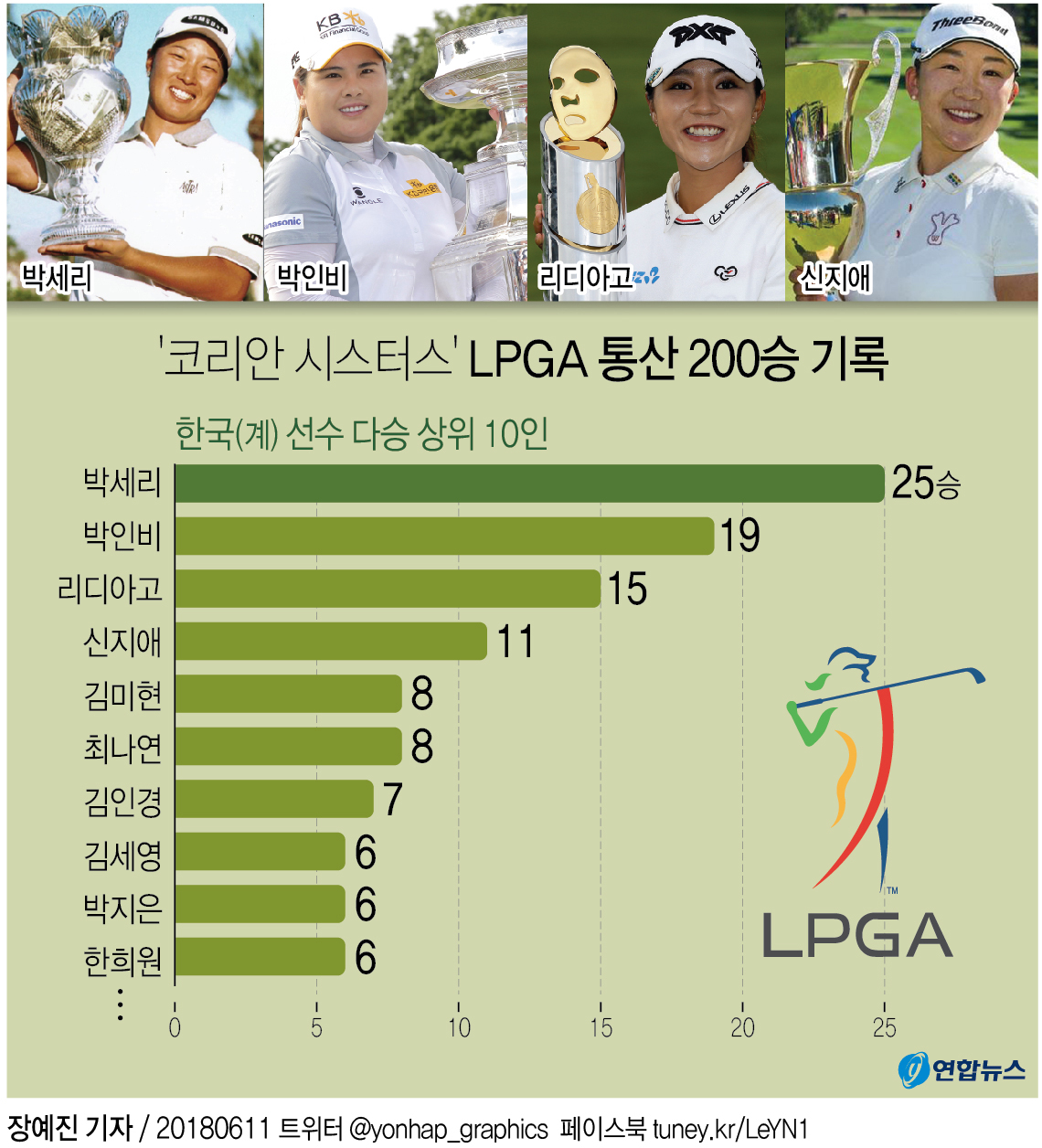 1988년 첫 승 이후 30년 만에 200승…박세리 25승·박인비 19승 - 2