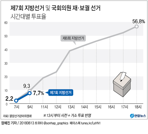[그래픽] 6·13 지방선거 시간대별 투표율(9시)