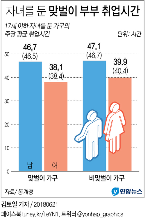 [그래픽] 어린애 있는 맞벌이 가구 주 평균 취업시간