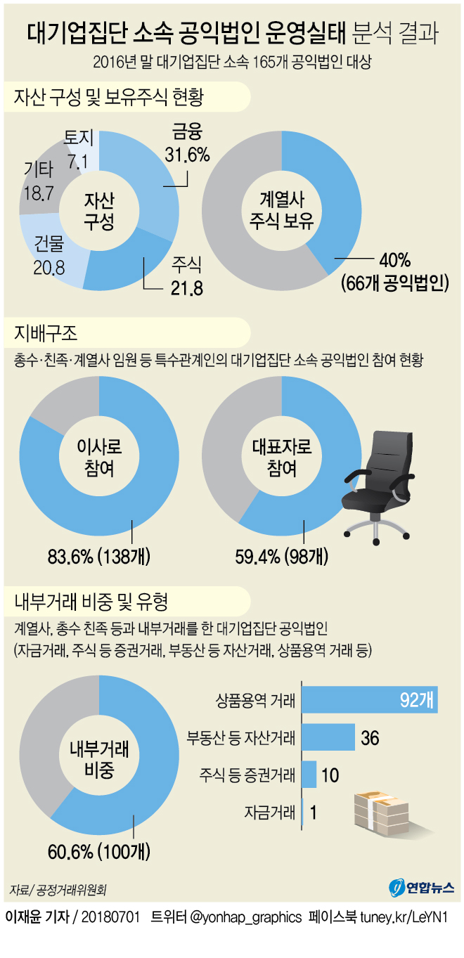 [그래픽] 대기업집단 소속 공익법인 운영실태 분석 결과 주요 내용