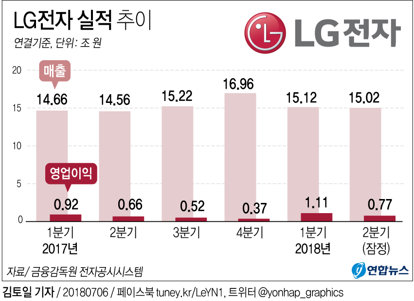LG전자 2분기 영업익 7천710억원…작년 동기 대비 16% 증가(2보) - 2