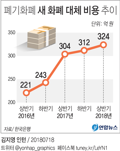 [그래픽] 폐기한 돈, 새 화폐 대체비용 324억원