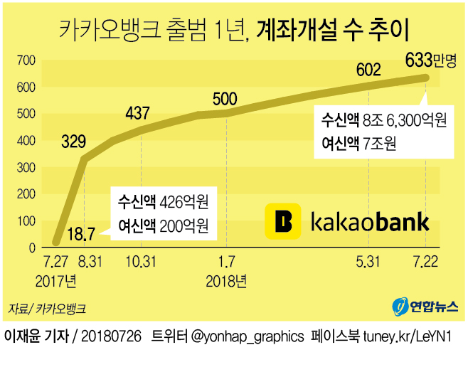 카카오뱅크, 중·저신용자 대상 제2금융권 연계대출 출시 - 2