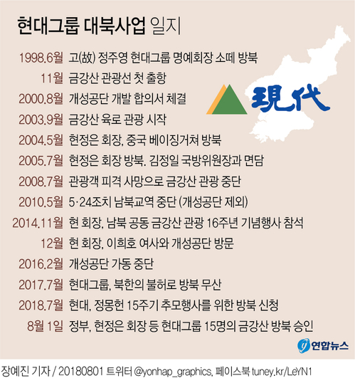 정부, '정몽헌 추모식 참석' 현정은 회장 방북 승인(종합) - 2