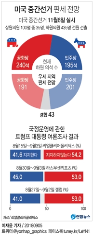 美중간선거 두달앞…'블루 웨이브'냐 트럼프 '수성'이냐 - 2