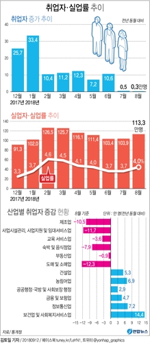 [그래픽] 8월 취업자 전년 대비 3천명 증가(종합)