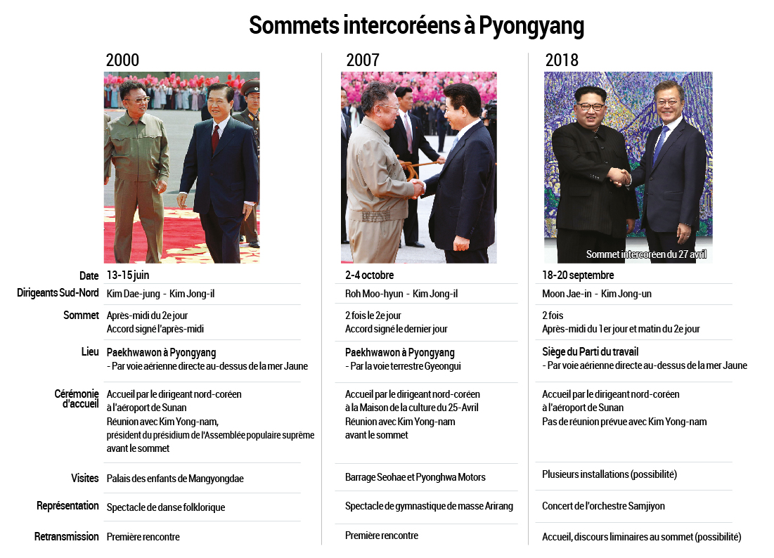 Sommets intercoréens de Pyongyang Sommets intercoréens de Pyongyang