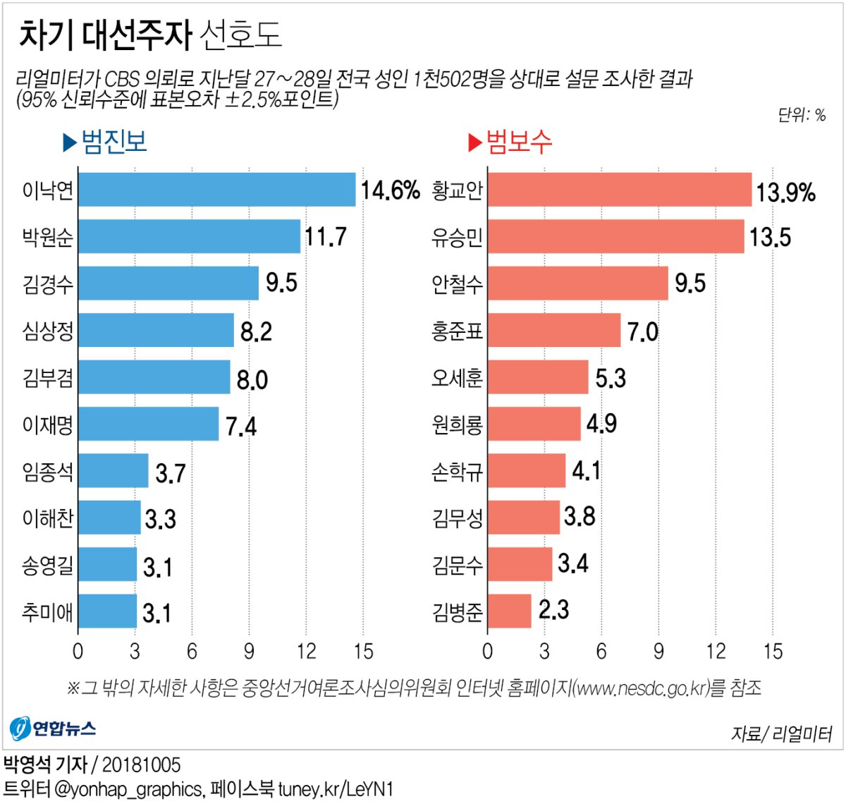 차기 대선주자 선호…범진보 이낙연·범보수 황교안 1위 - 2