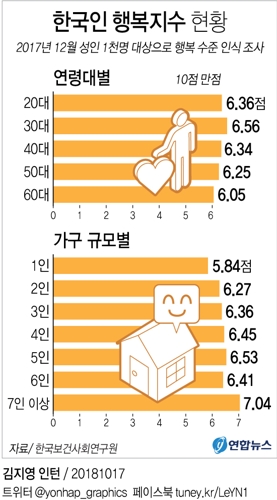 [그래픽] 한국인 행복지수 평균 6.3점