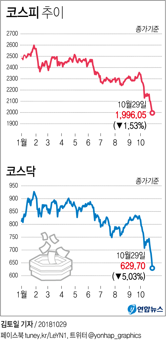 2,000선마저 무너진 코스피…기댈 수 있는 지지선은?(종합) - 2