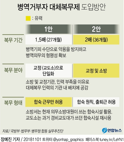 대체복무 최종공청회서 '교도소 36개월' 찬반공방…"이달확정"(종합) - 2
