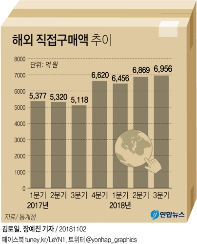[그래픽] 3분기 해외 직구 '역대최고'