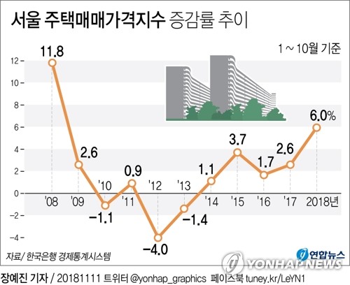 올해 서울 집값 10년만에 최고 상승…지방은 14년만에 하락 - 3