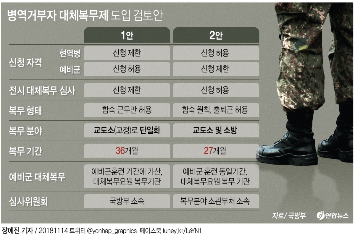 양심적 병역거부자 대체복무 '36개월 교도소 근무' 유력(종합) - 2
