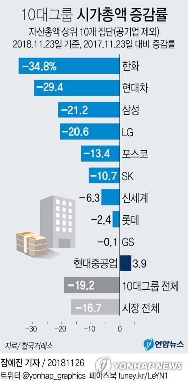 10대그룹 시총 1년새 195조 증발…한화·현대차 감소폭 커 - 2