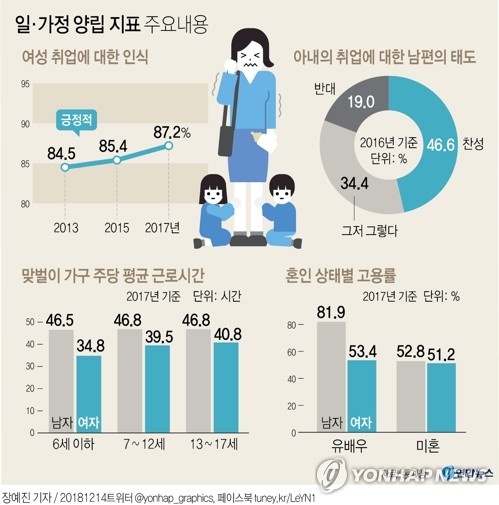결혼 전에는 비슷했는데…유부남·유부녀 고용률 격차 28.5%p - 2