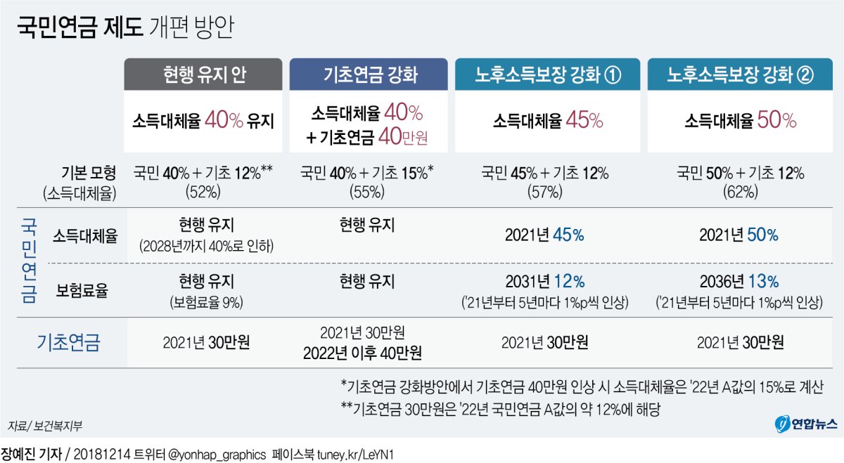 국민연금 보험료 9%→9~13%…소득대체율 40%→40~50% 추진 - 3