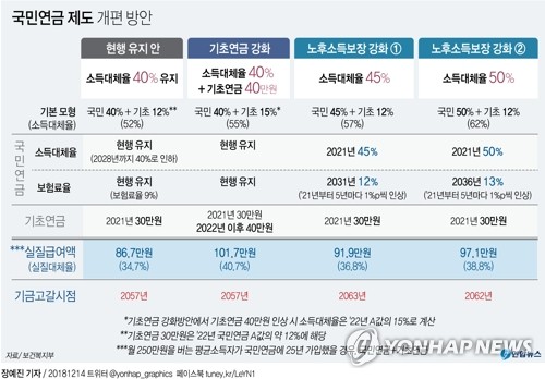 기초연금 40만원 준다는데 '쥐꼬리' 국민연금 가입할까 - 3