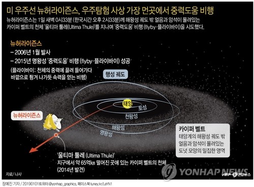 태양계 끝 날고 소행성 궤도 진입…새해 우주서 잇단 '신기록' - 3