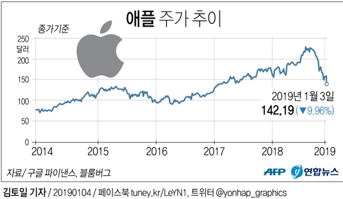 [그래픽] '차이나 쇼크' 애플 9%대 급락