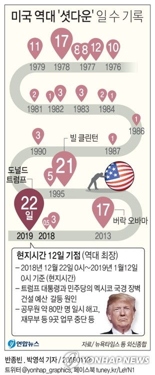 美 역대최장 '22일 셧다운'…트럼프 "비상사태선언 당장은 안해"(종합) - 5