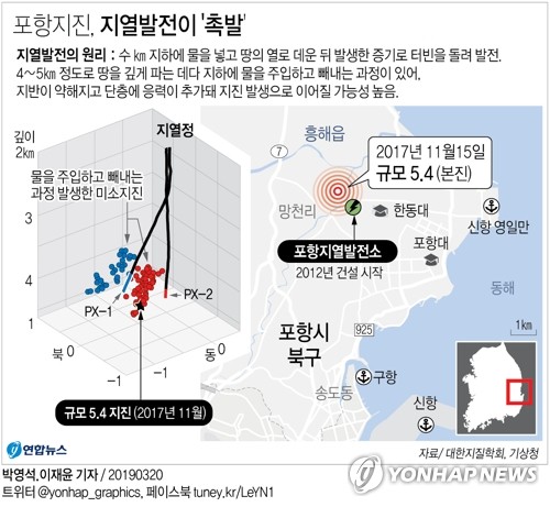 "포항지진, 지열발전이 '촉발'…자연지진 아니다"(종합3보) - 3
