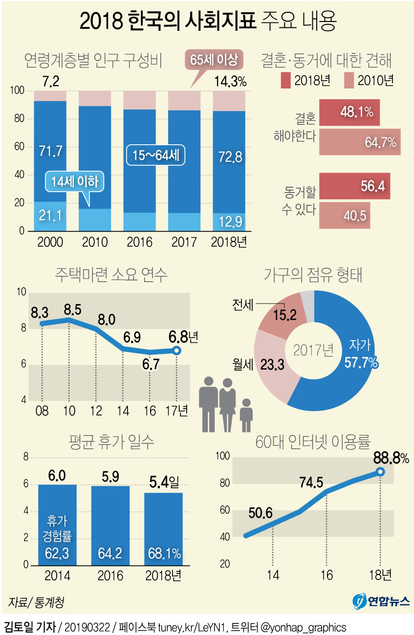 [그래픽] 2018 한국 사회 주요 지표