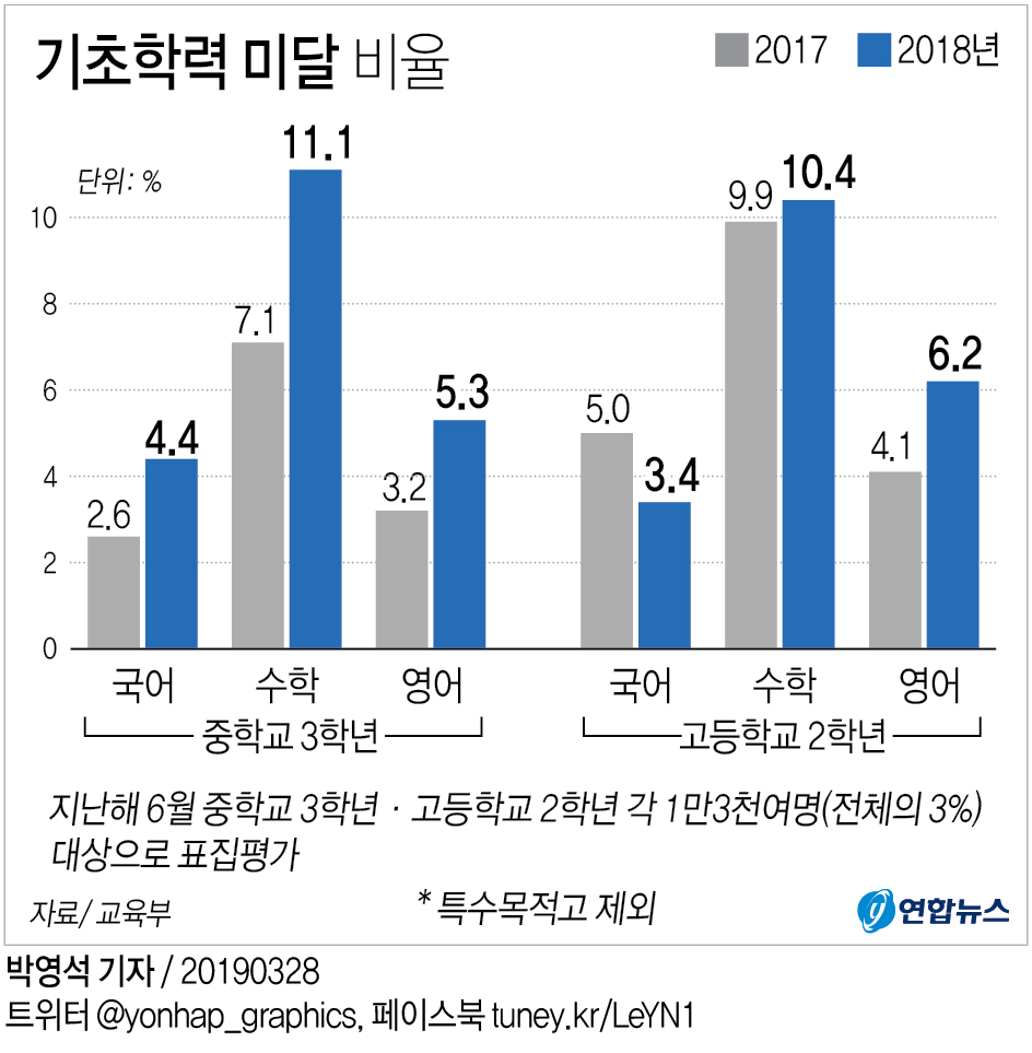 중·고생 10% 수학 '기초학력 미달'…"기초학력 전반 하락" - 2