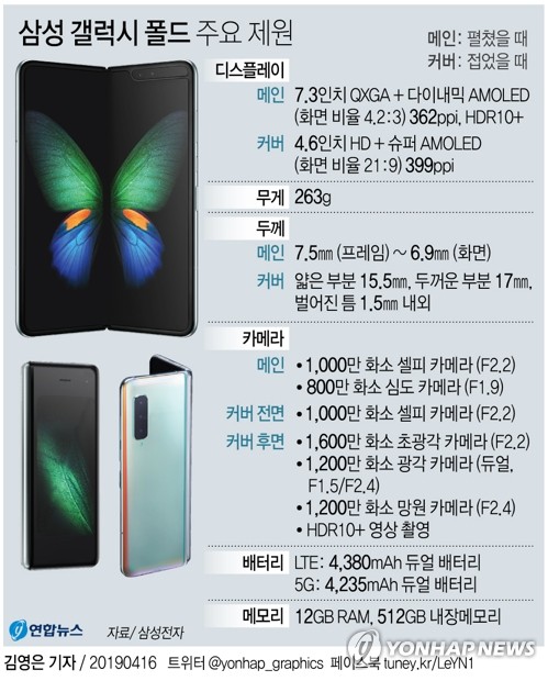 갤럭시 폴드 '두께 17mm·무게 263g' 첫 공개…출시 임박(종합) - 3