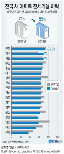 전국 새 아파트 전세가율 2년 전 71%→65%로 '뚝' - 2