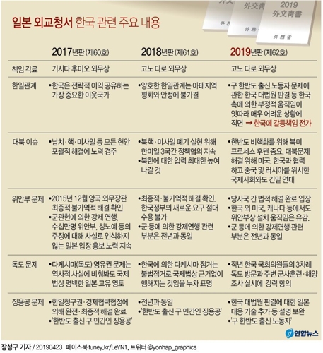 日외교청서, 한일관계 "매우 어려운 상황"…韓에 갈등책임 전가(종합2보) - 1
