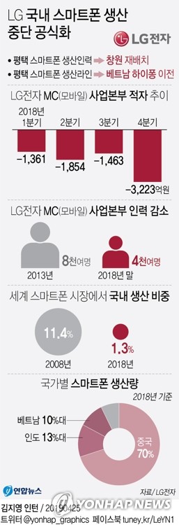 LG 국내 스마트폰 생산 중단 공식화…신가전으로 인력 재배치(종합) - 4