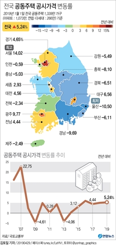 [그래픽] 전국 공동주택 공시가격 변동률